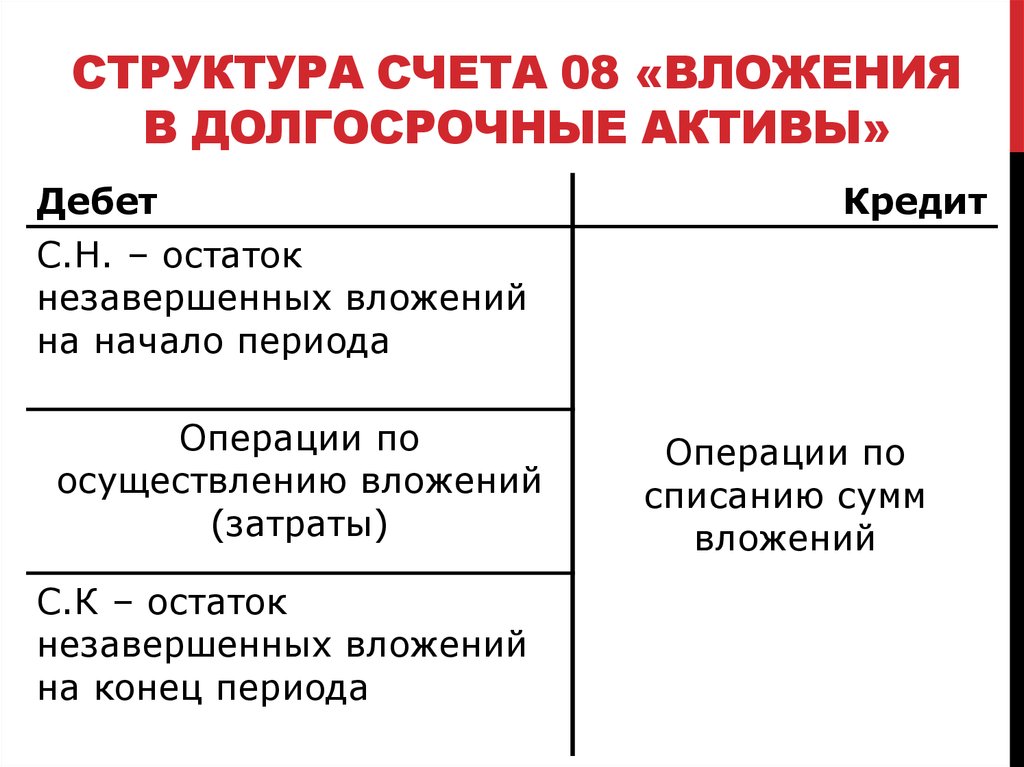 Долгосрочные активы. Счет 08 вложения во внеоборотные Активы. Схема счета 08. Структура счета. Структура счета 08.