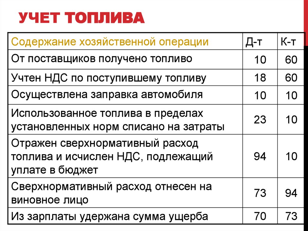 Поступили материалы. Проводка ГСМ бухгалтерская. ГСМ В бухгалтерском учете проводки. Расходы на ГСМ проводки. Проводки бухгалтерии по ГСМ.