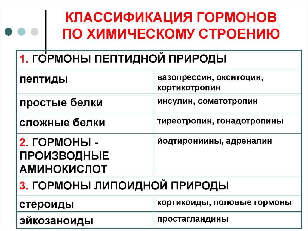 Классификация гормонов схема