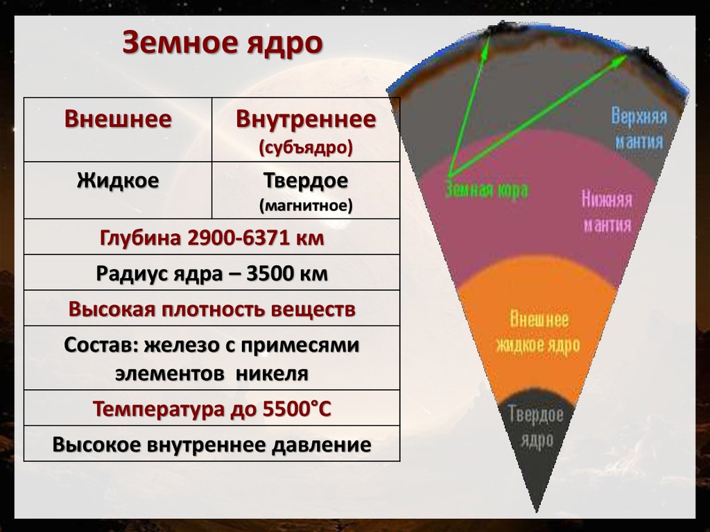 Строение земной поверхности. Глубина внутреннего ядра. Температура внешнего и внутреннего ядра земли. Ядро земной коры. Земное ядро.