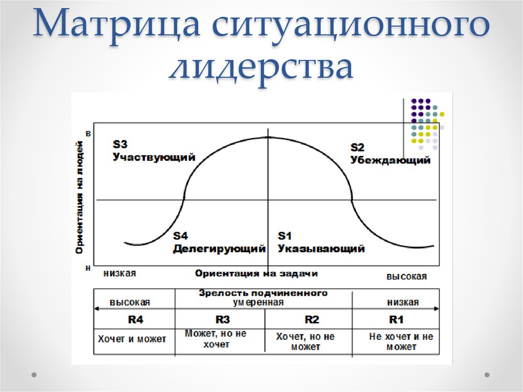 Матрица комбинации размерностей стилей руководства университета огайо