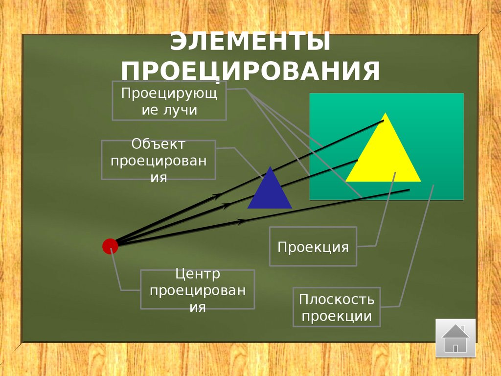 Методы проецирования