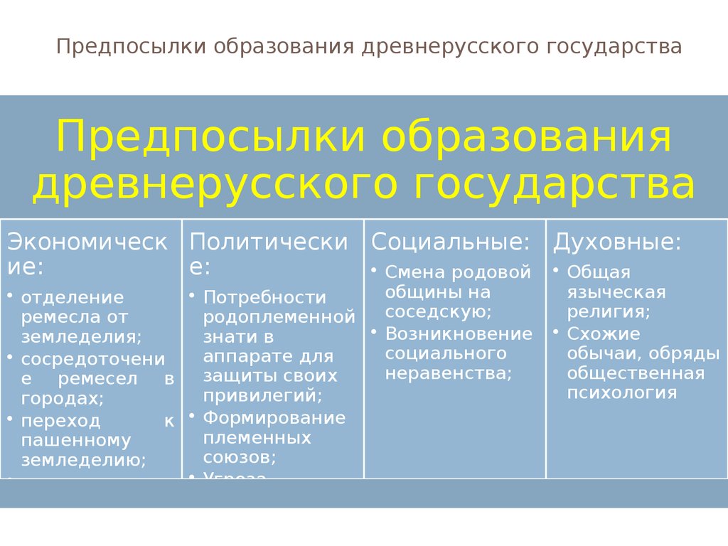 Предпосылки образования древнерусского государства