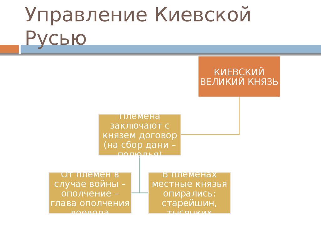 Управление Киевской Русью