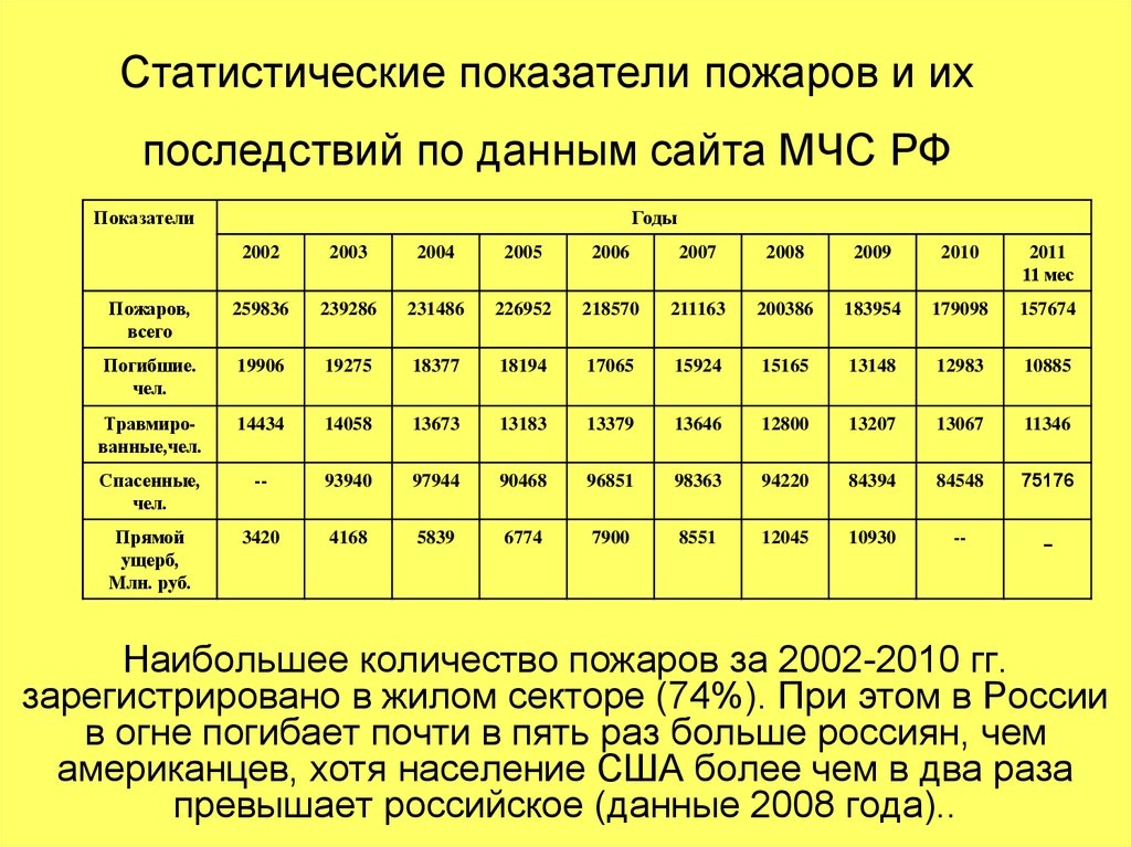 Статистические показатели пожаров и их последствий по данным сайта МЧС РФ