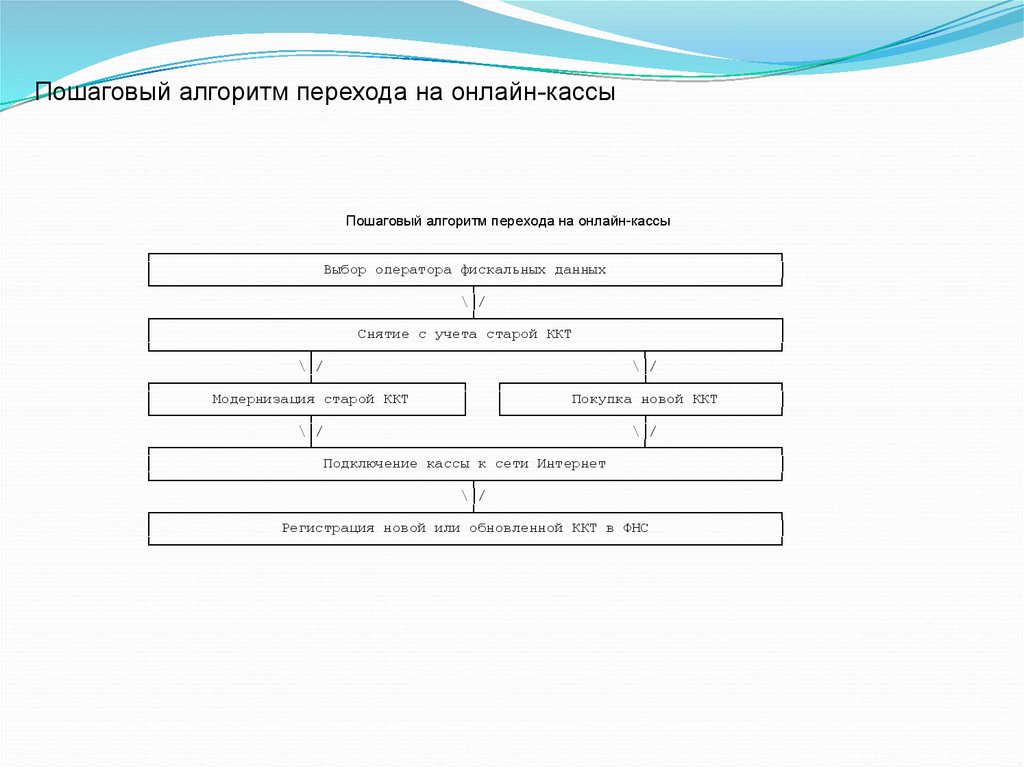 Алгоритм перехода. Пошаговый алгоритм. Как перейти на онлайн кассу пошаговый алгоритм.