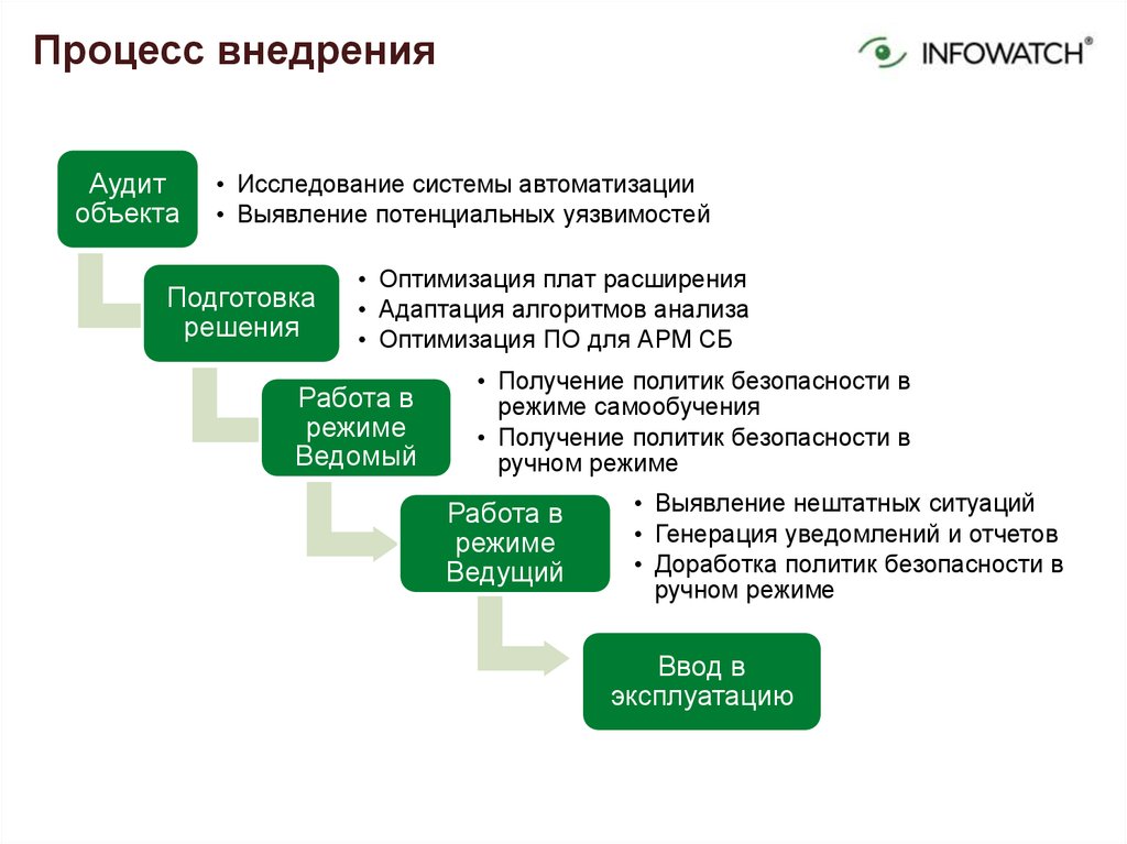 Составляющие процесса внедрения. Процесс внедрения. Процесс внедрения по. План внедрения процесса. Процесс внедрения планфикс.