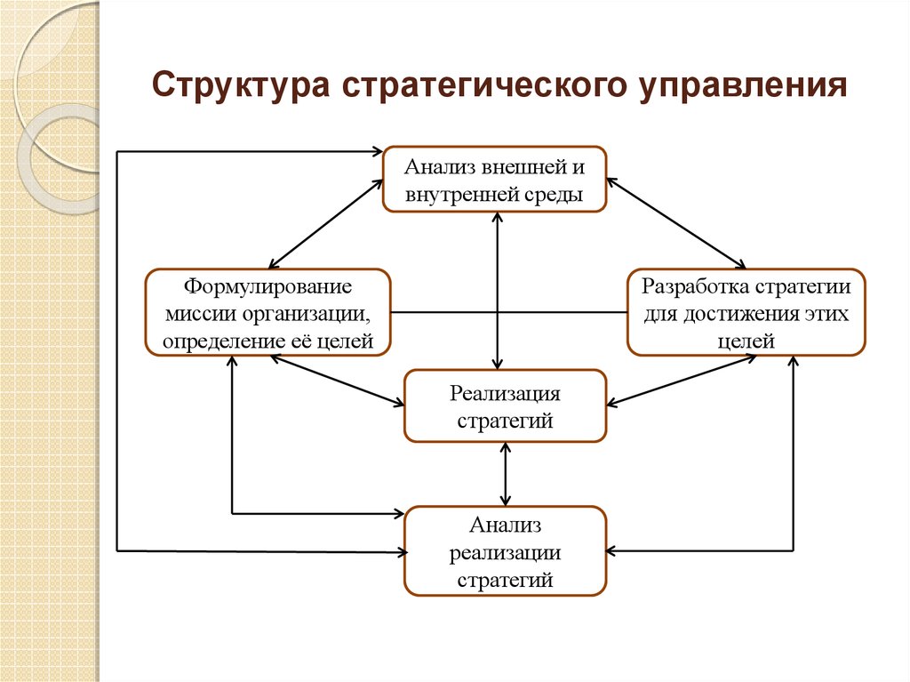 Процесс стратегического управления презентация