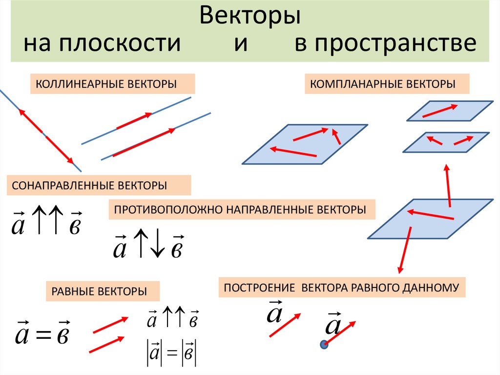 Вектор с и b противоположно направлены. Понятие вектора в пространстве.сложение векторов. Коллинеарные векторы и компланарные векторы. Векторы на плоскости и в пространстве. Коллинеарные векторы на плоскости.