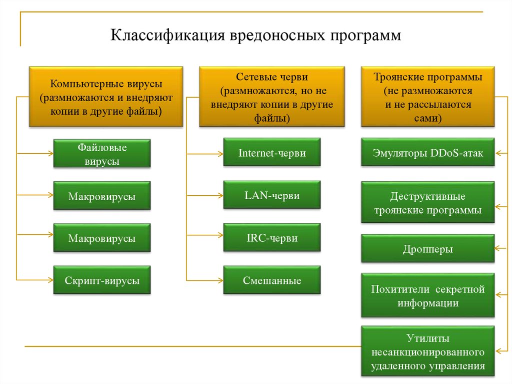 Компьютерные вирусы и их классификация презентация