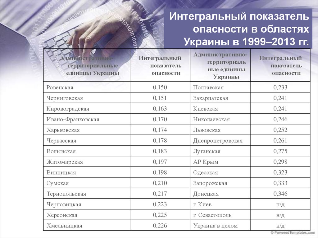 Показатели опасности. Интегральный показатель риска. Коэффициент опасности работ. Интегральный показатель таксономии.