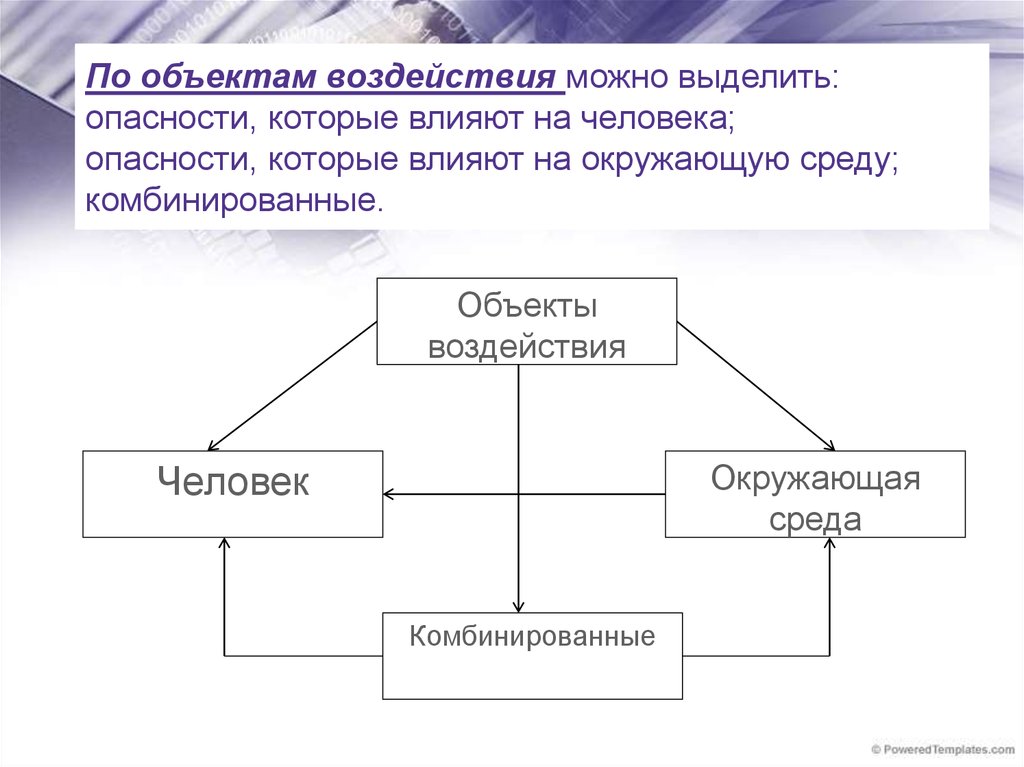 Объект влияния. По объекту воздействия. По объекту воздействия выделяют. Объект воздействия.