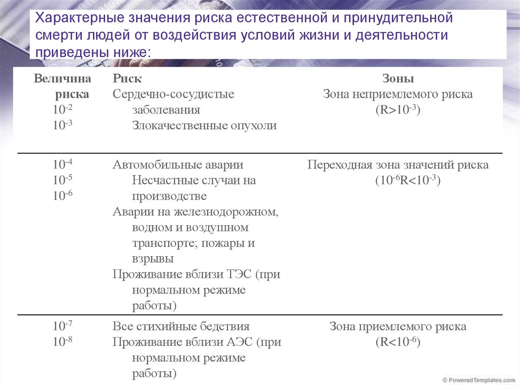 Что значит риск. Характерные значения риска. Характерные значения индивидуального риска гибели людей. Зона неприемлемого риска. Величину риска значения.