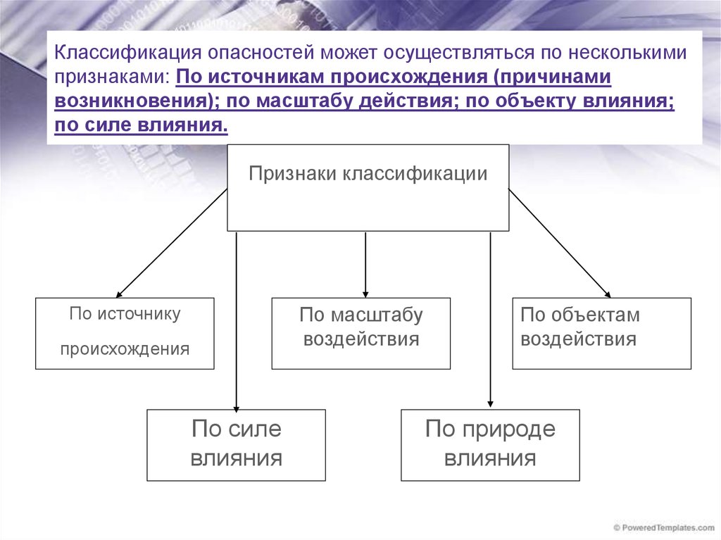 Причины опасностей. Классификация опасностей. Классификация источников рисков. Опасность классификация опасностей. Классификация опасностей по источнику возникновения.