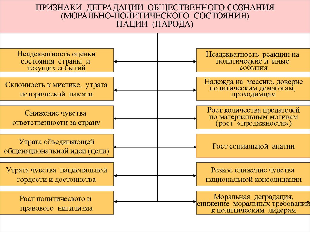 Признаки пункт. Признаки деградации. Деградация личности симптомы. Признаки деградации человека. Признаки деградации общества.