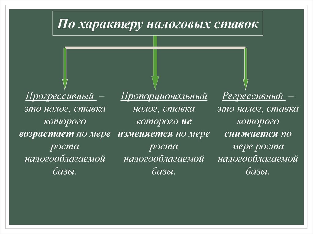 Прогрессивный это. Виды налогов по характеру ставок. Классификация налоговых ставок по характеру. Виды налогов по ставке. Налоги по характеру налоговых ставок.