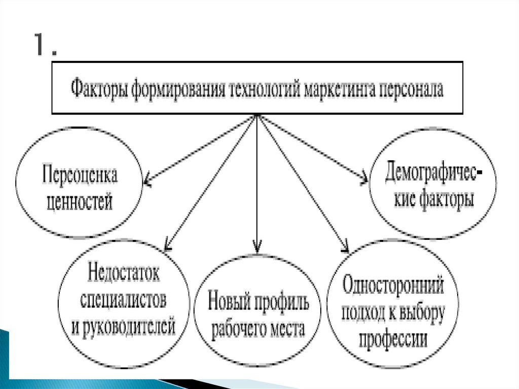 Факторы создания. Факторы формирования маркетинга персонала. Факторы развитие маркетинга. Факторы влияющие на маркетинг персонала. Факторы формирования технологий маркетинга персонала:.