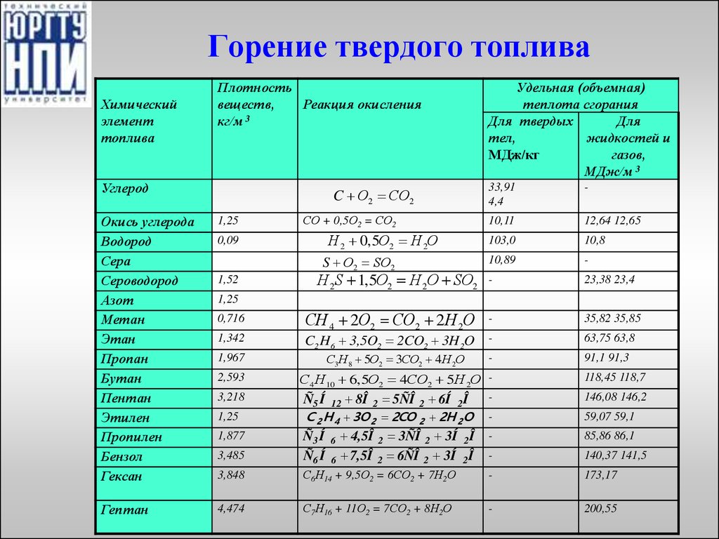 Продукты выделяющиеся при сжигании