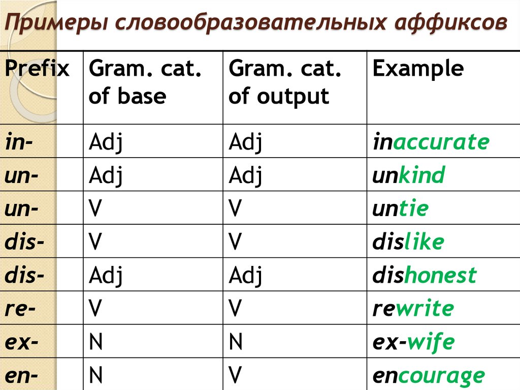 Примеры словообразовательных аффиксов