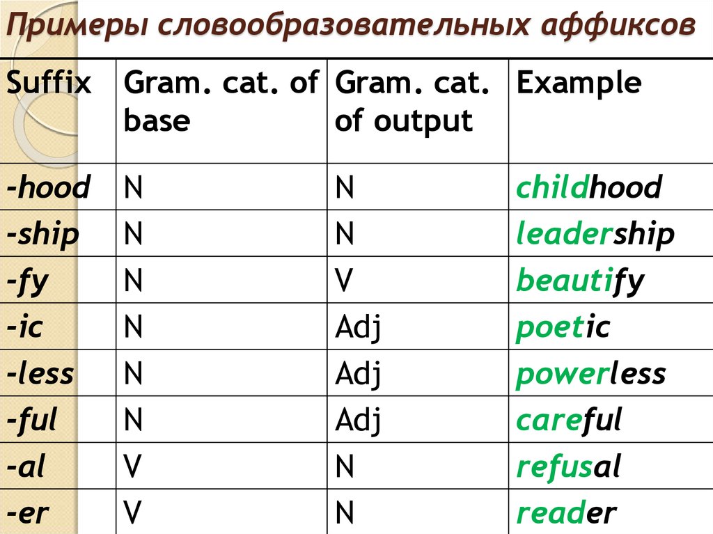 Английский морфемы. Аффиксы в английском. Словоизменительные аффиксы в английском языке. Аффиксы существительных в английском. Словообразовательные аффиксы в английском языке.