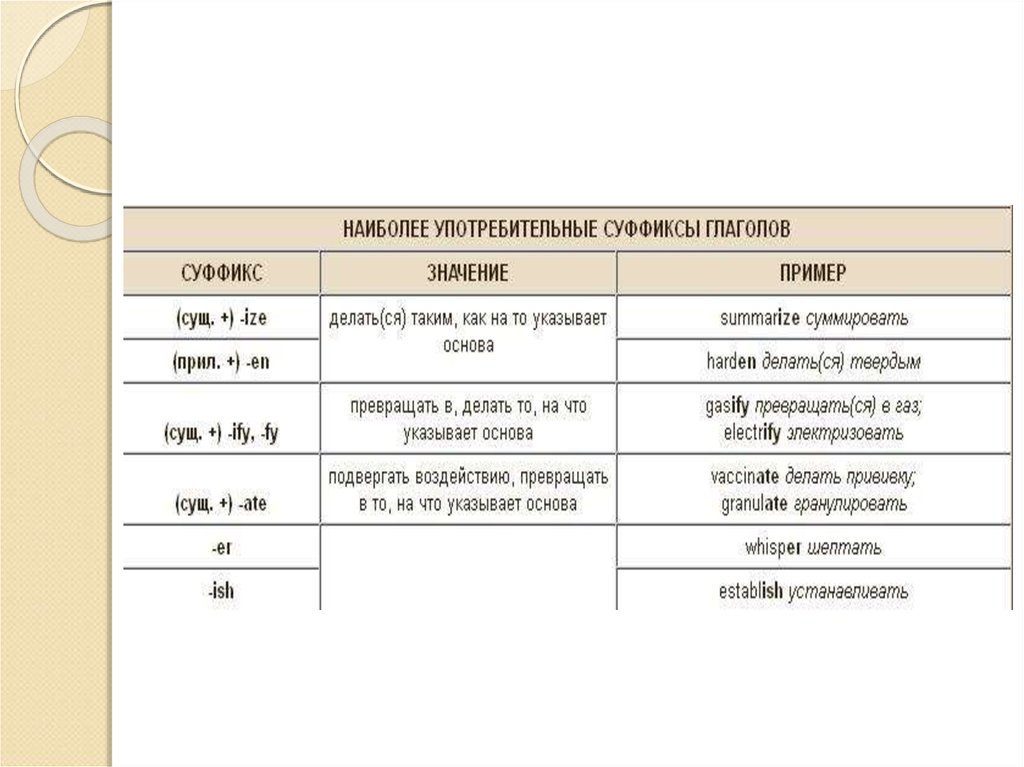 Конверсия словообразование. Словообразование в английском. Реверсия словообразование. Конверсия в английском языке примеры. Реверсия в английском языке примеры.