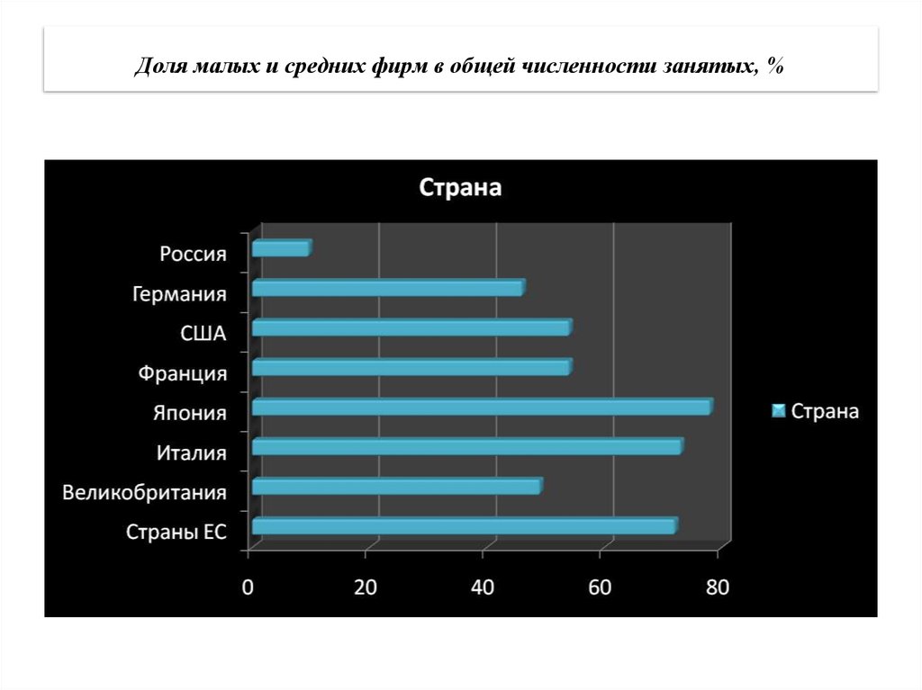 Доля малого бизнеса в ввп россии и создание условий для роста проект