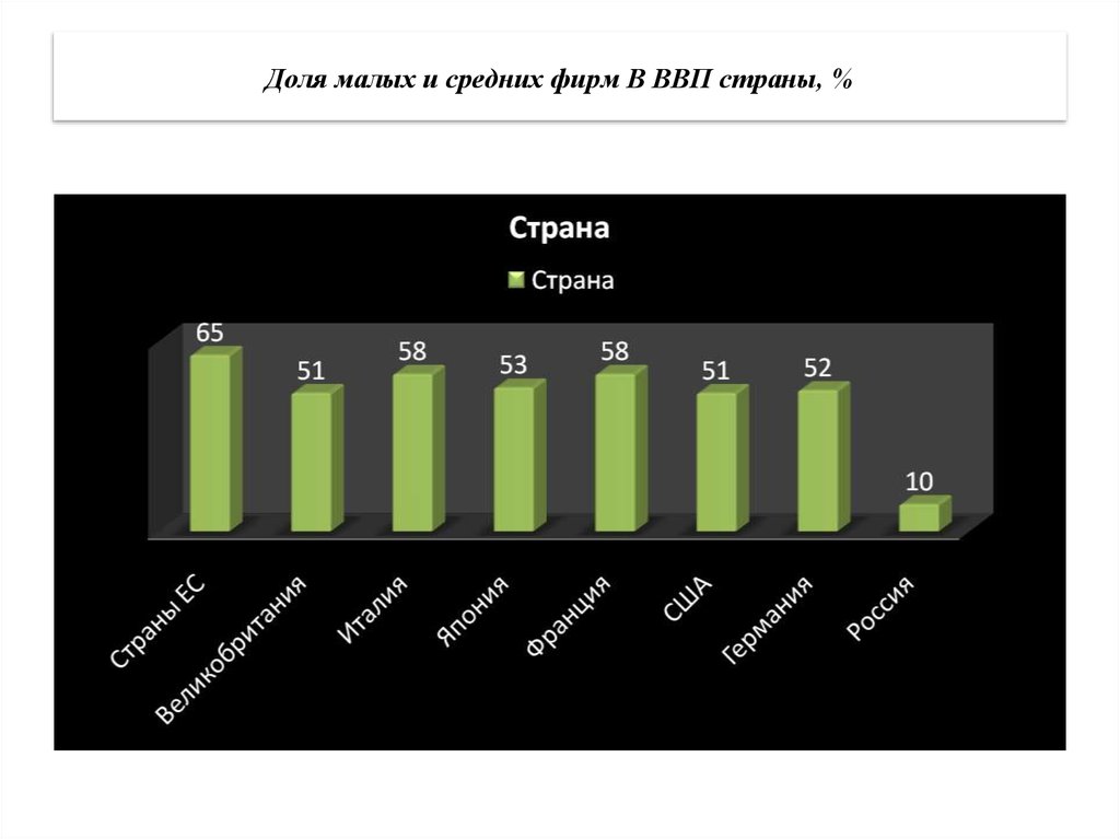 Частно занятые. Доля малых предприятий в ВВП России. Доля малого и среднего бизнеса в ВВП России. Доля малых и средних фирм в ВВП страны, %. Доля малых предприятий в ВВП.