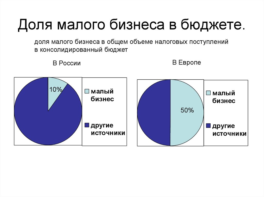 Доля малого бизнеса в ввп россии и создание условий для роста проект