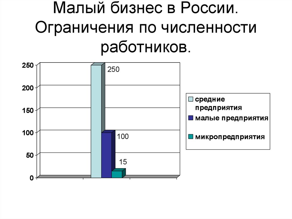 Проект на тему малый бизнес в россии