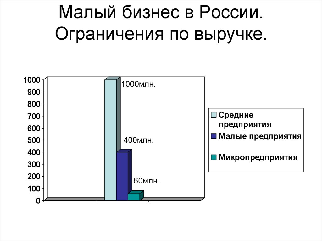 Малый бизнес ограничения. Малый бизнес в России. Малый и средний бизнес по выручке. Малые предприятия в России. Лимит в Малом и среднем бизнесе.