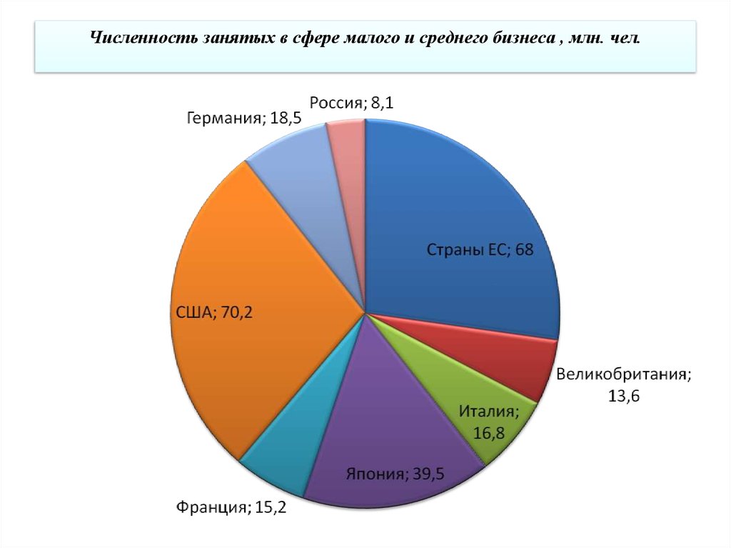 Численность занятых чел. Занятые в сфере малого и среднего бизнеса. Диаграмма сфер деятельности. Малый бизнес в России. Процент малого бизнеса в России.