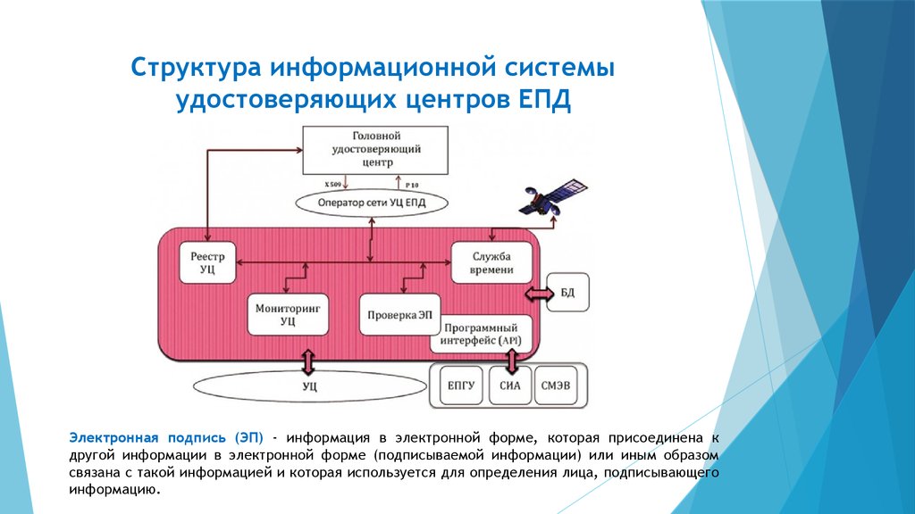 Структура информационной системы удостоверяющих центров ЕПД
