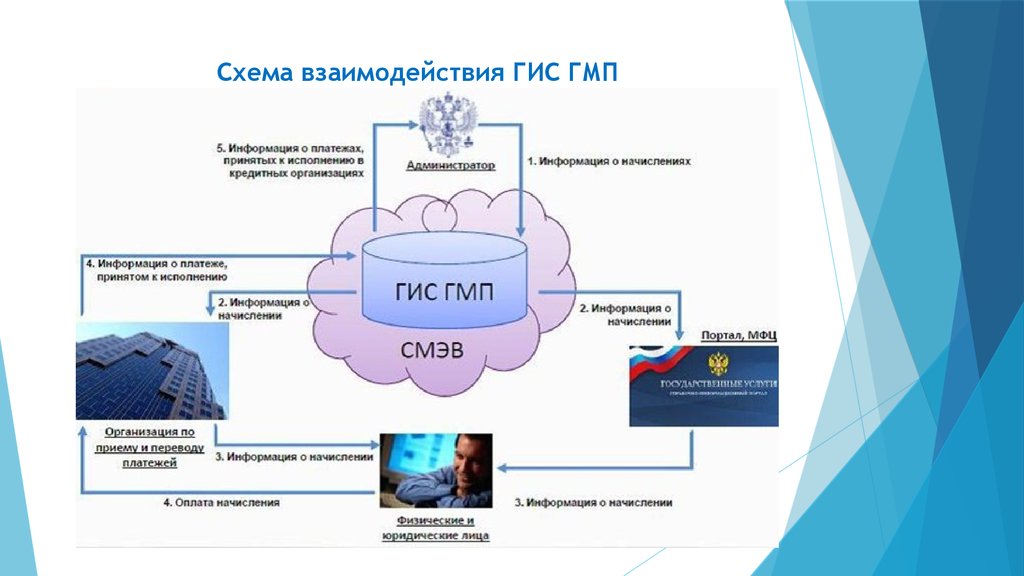 Дорожная карта гис гмп