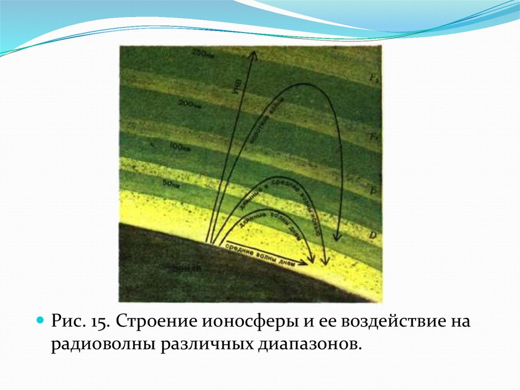 Поверхность влияния. Строение ионосферы. Радиоволны строение. Отражательные слои ионосферы. Влияние атмосферы на радиосигнал.