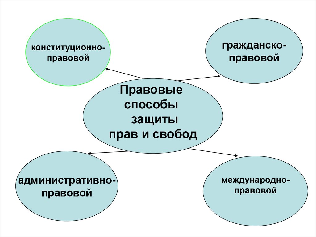 Права человека и способы их защиты план