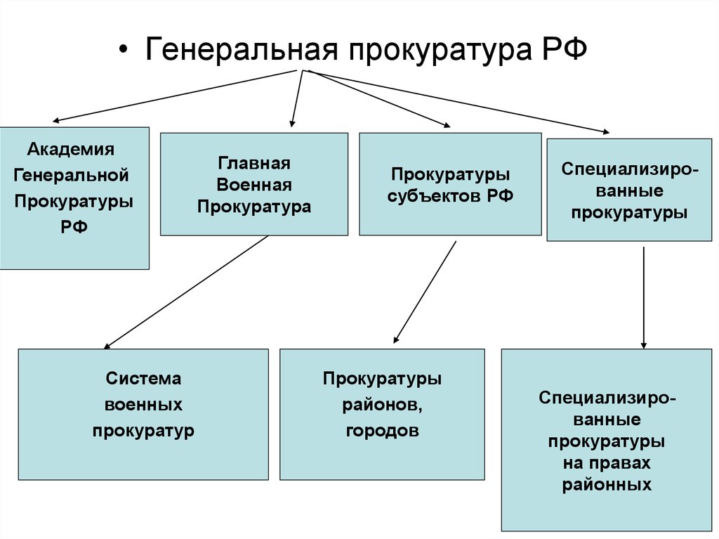 Схема структура органов прокуратуры