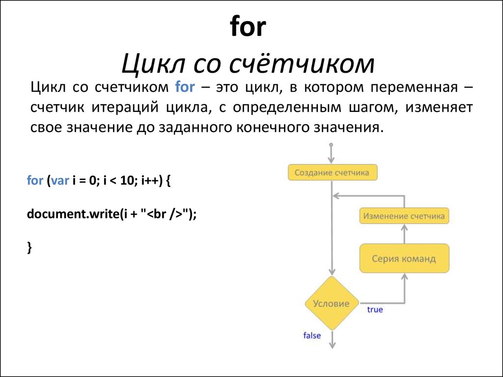 Операторы в программировании python. Цикл for с++. Цикл for c++ блок схема. Оператор цикла for с++. Оператор цикла с параметром for c++.