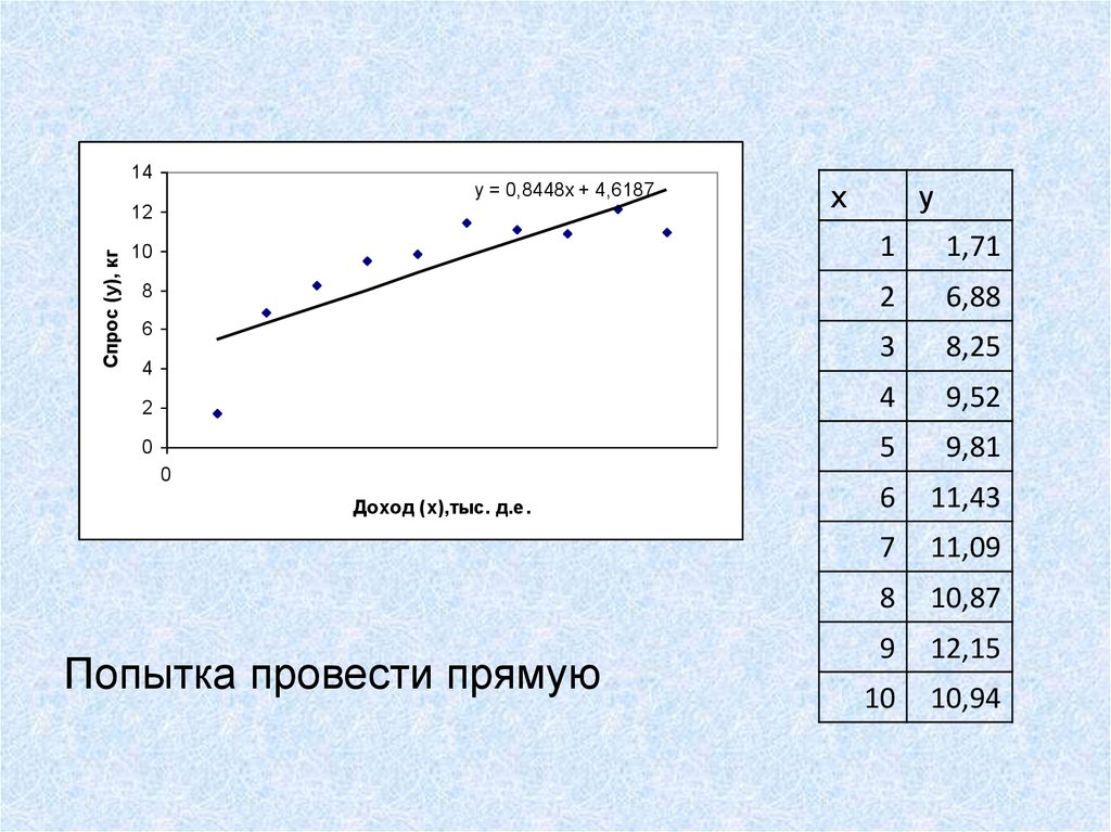 Манга регрессия 2 уровня. Парная линейная регрессия эконометрика презентация. Парная модель линейной регрессии презентация. Уравнение парной линейной регрессии эконометрика. Модель линейной парной графически.