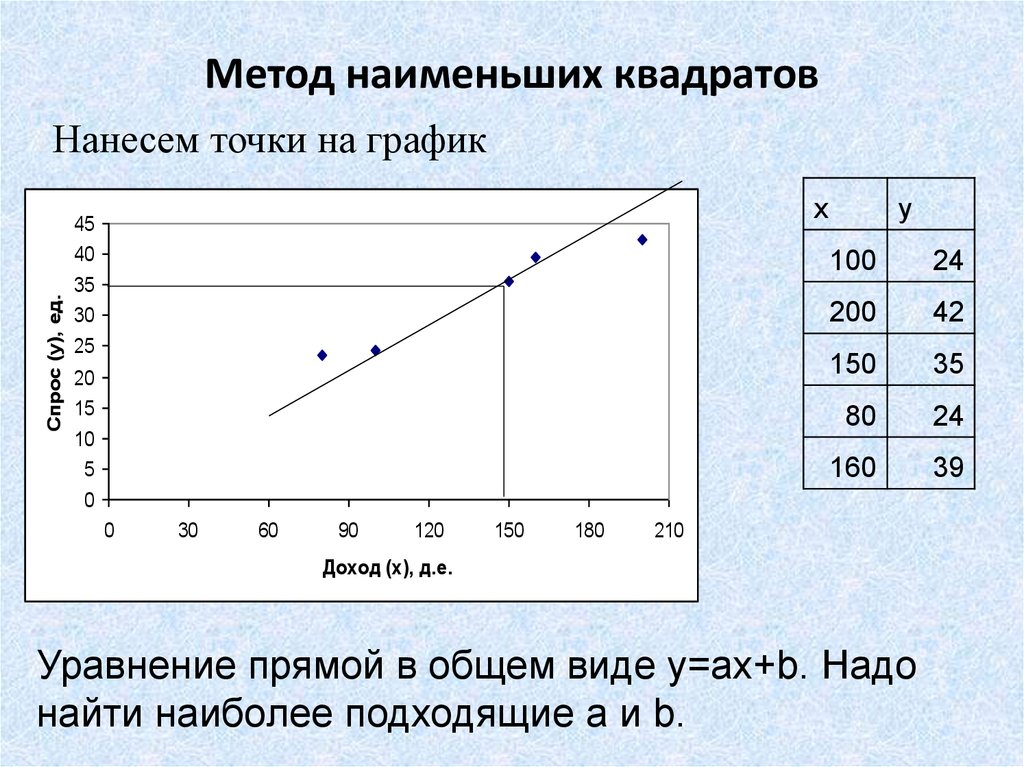 Способ квадратов. График метода наименьших квадратов. МНК метод наименьших квадратов. Метод наименьших квадратов или метод парных точек. Графическая интерпретация метода наименьших квадратов.