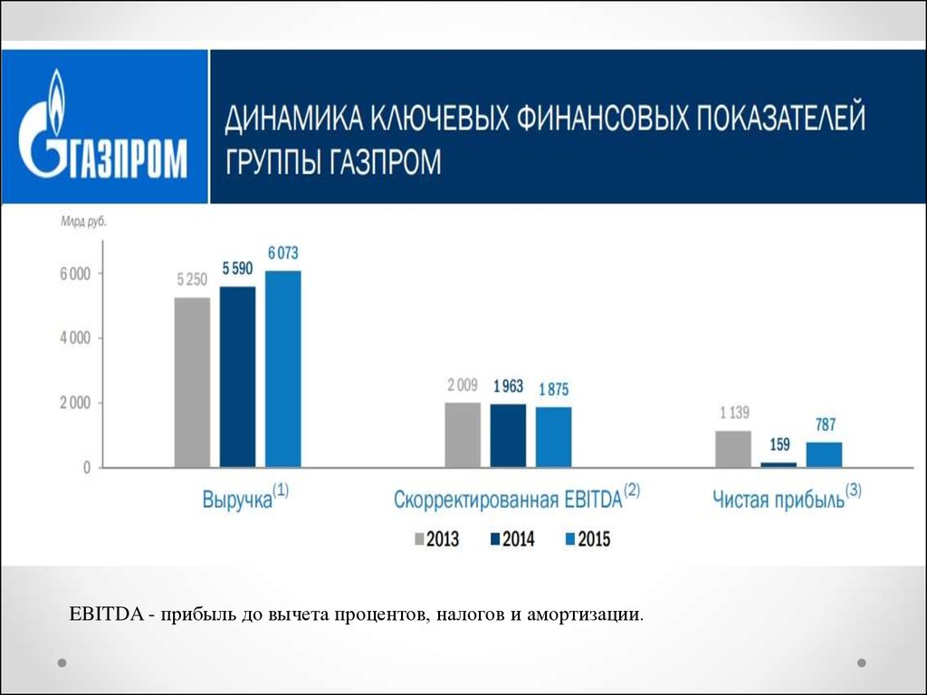 Динамика финансов. Финансовые показатели Газпрома. Экономические показатели Газпрома. Финансовые коэффициенты Газпром. Динамика финансовых показателей Газпрома.