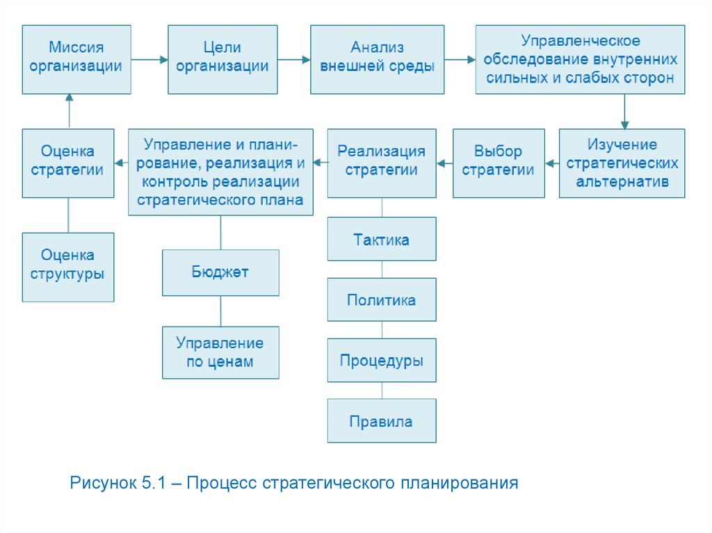 Структура тактического плана