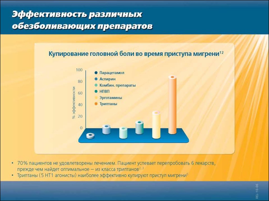 Триптаны это. Купирование мигрени препараты. Эффективность препарата. Средство для купирования приступа мигрени. Эффективность лекарств.