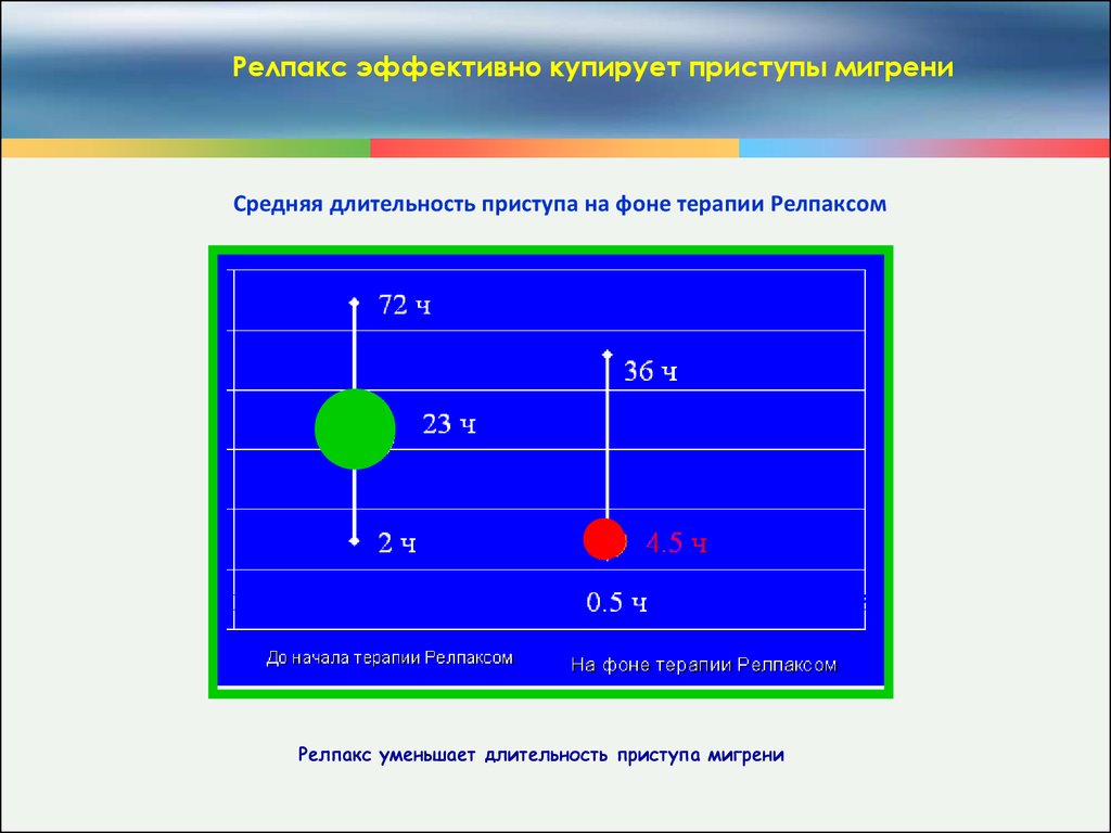 Длительность ru. Длительность приступа. Релпакс частота приступов.