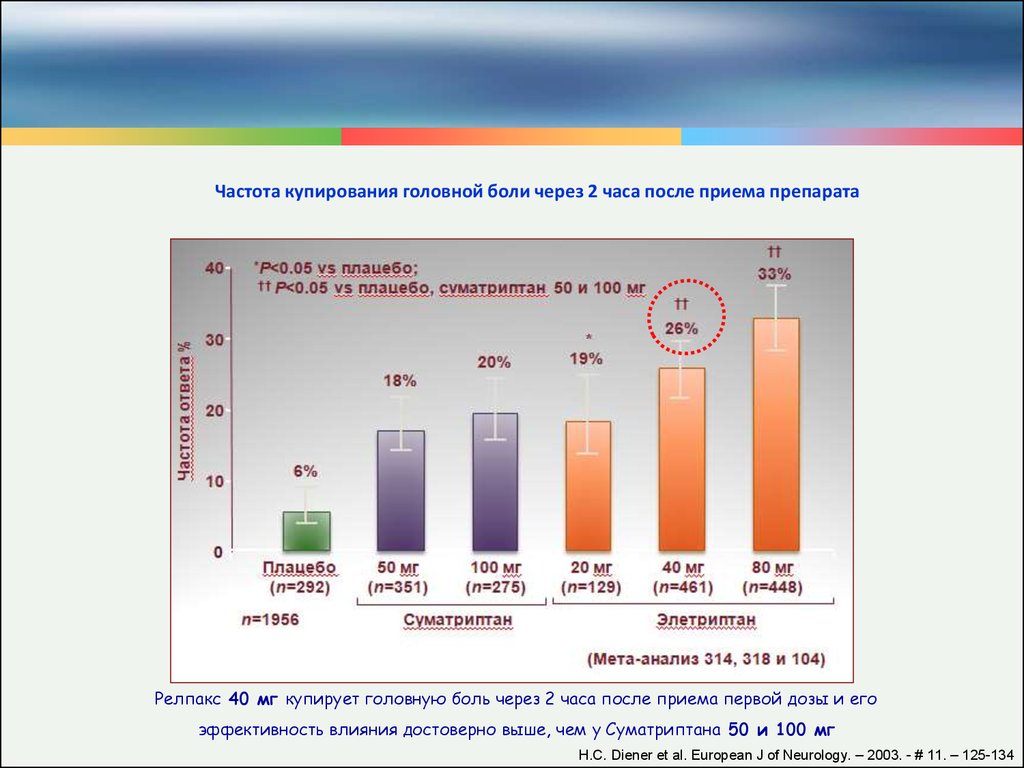 2 часа после приема. Частота головных болей. Частота болит голова. Частоты от головной боли. Диаграмма частота головных болей.
