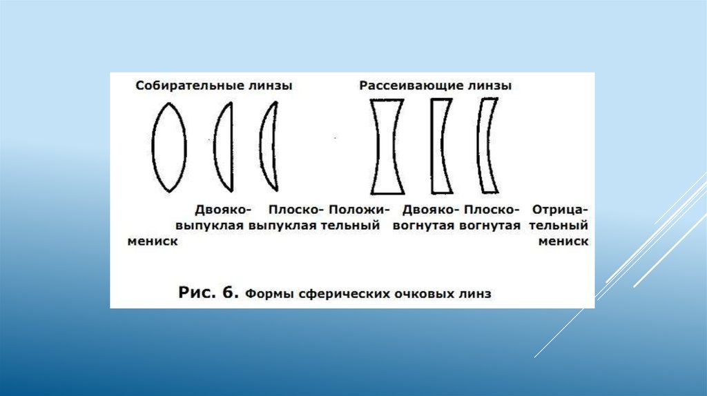 Схема собирательной линзы