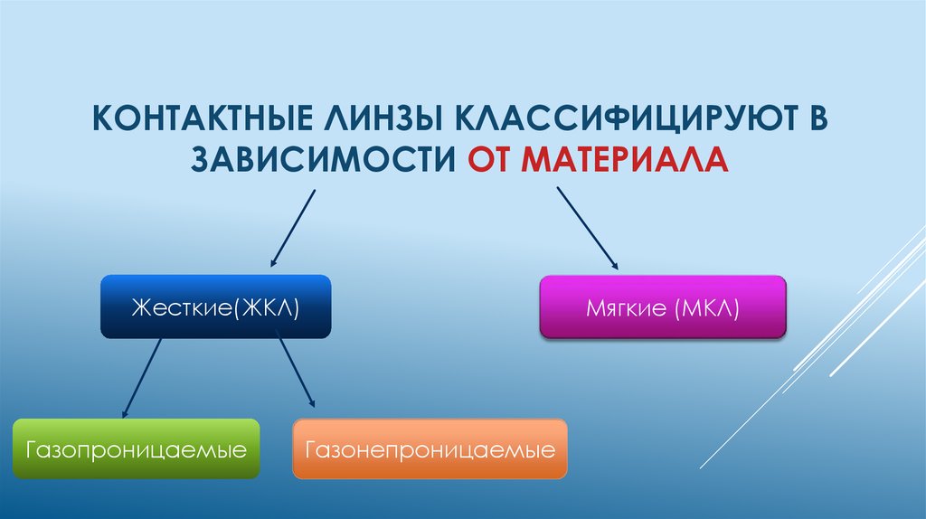 Классифицированная в других рубриках. Классификация контактных линз. Классификация контактных линз по материалам. Жесткие и мягкие контактные линзы. Классификация жестких контактных линз.