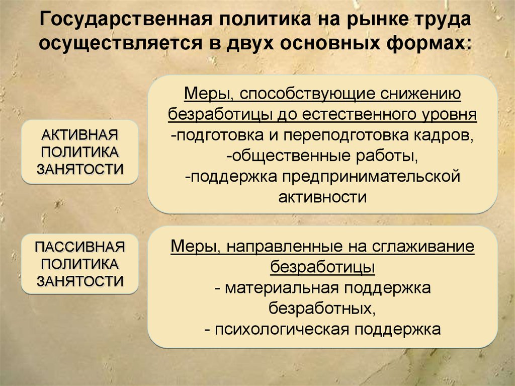 Политика занятости. Политика государства на рынке труда. Направления государственной политики на рынке труда. Меры государственной политики на рынке труда. Государственная политика на рынке труда активная и пассивная.