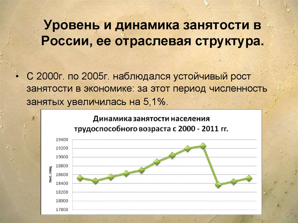 Рост занятости. Динамика занятости. Динамика занятости в России. Динамика уровня занятости в РФ. Динамика показателейзаняточти.