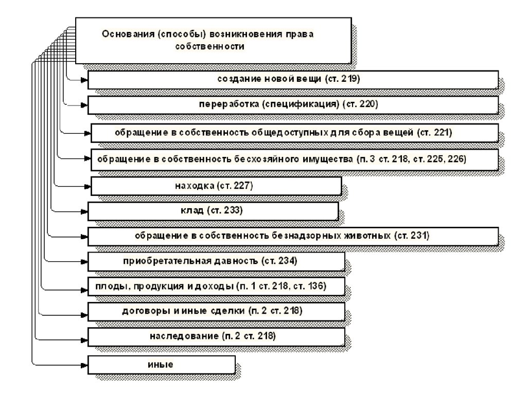 Способ возникновения. Способы прекращения права собственности схема. Основания прекращения права собственности схема. Основания прекращения права собственности ГК РФ схема. Основания возникновения и прекращения права собственности схема.