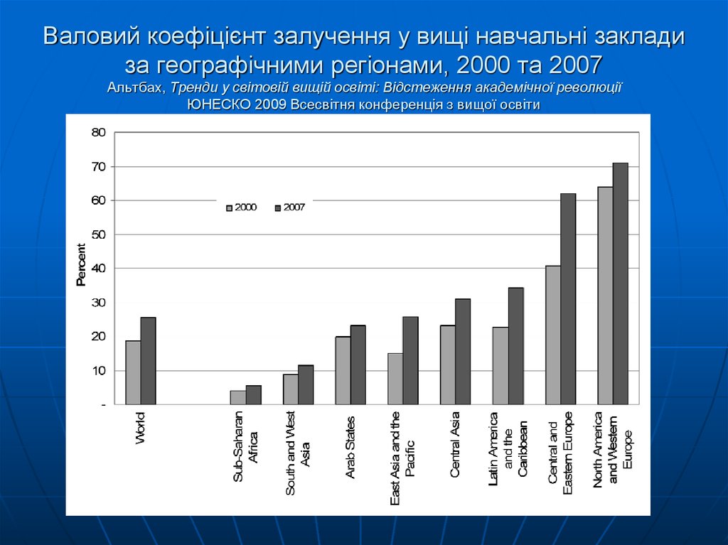 Валовий коефіцієнт залучення у вищі навчальні заклади за географічними регіонами, 2000 та 2007 Альтбах, Тренди у світовій вищій освіті: Відсте